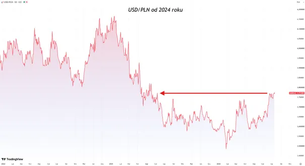 Kurs USD PLN 2024