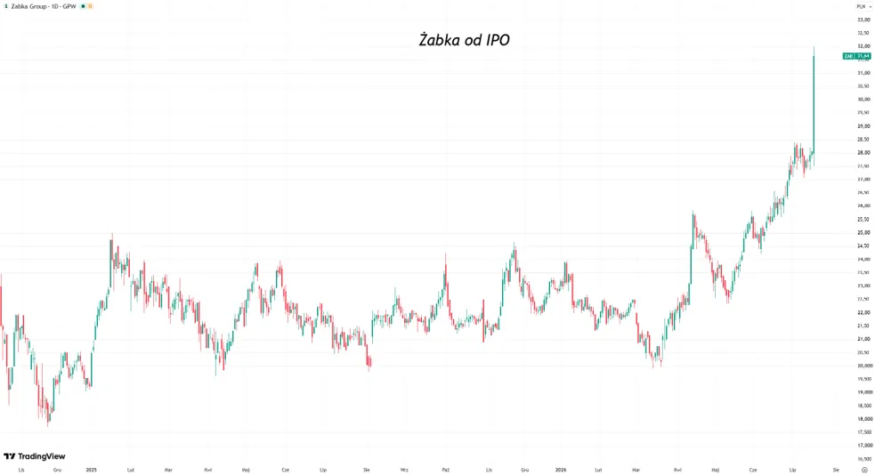 Kurs akcji Żabka od IPO
