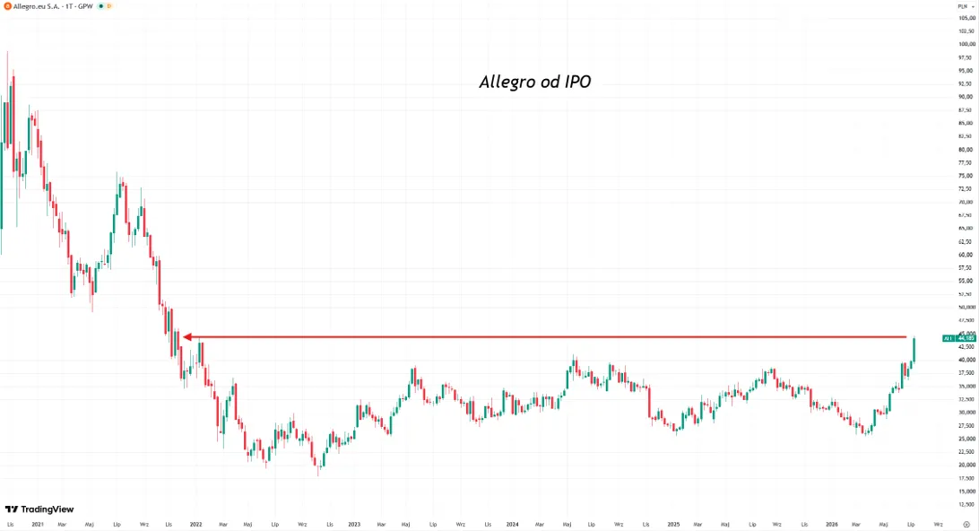 Kurs akcji Allegro od IPO