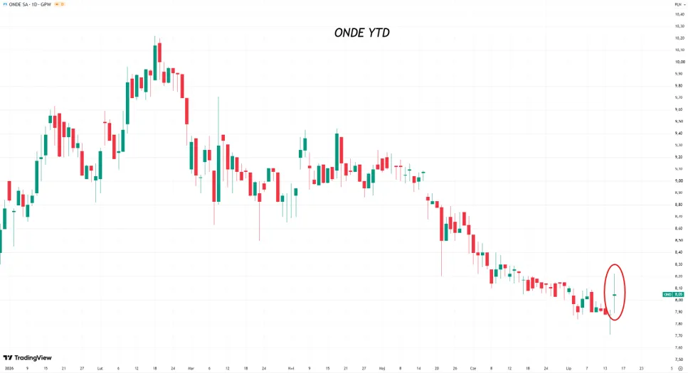 Kurs akcji ONDE YTD