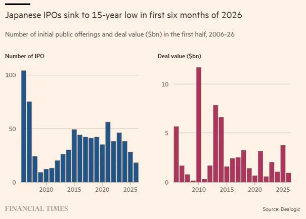 Liczba i wartość IPO w Japonii