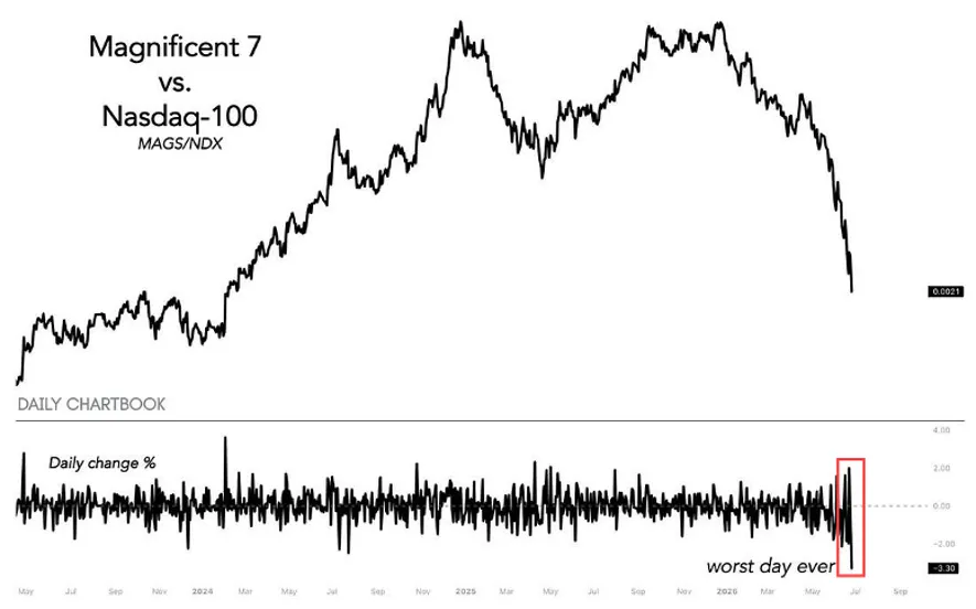 Magnificent Seven kontra Nasdaq 100
