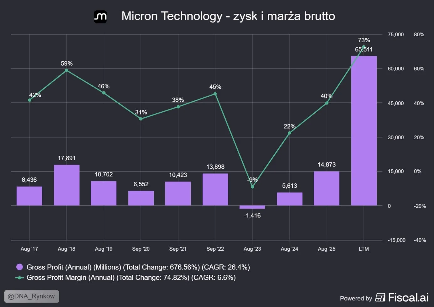 Micron zysk marża brutto