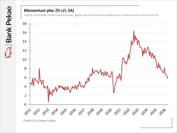 Momentum płac w Polsce 2011-2026