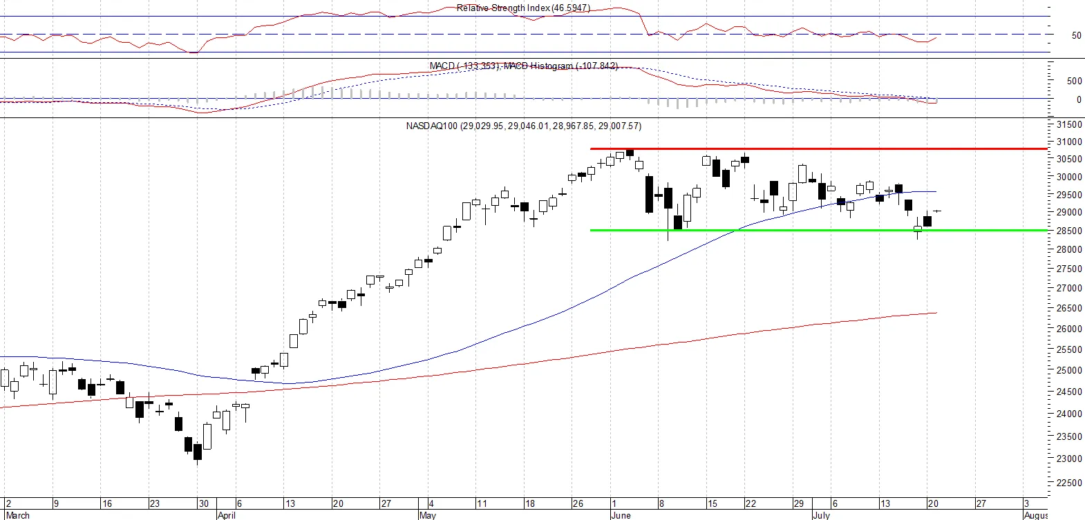 NASDAQ100