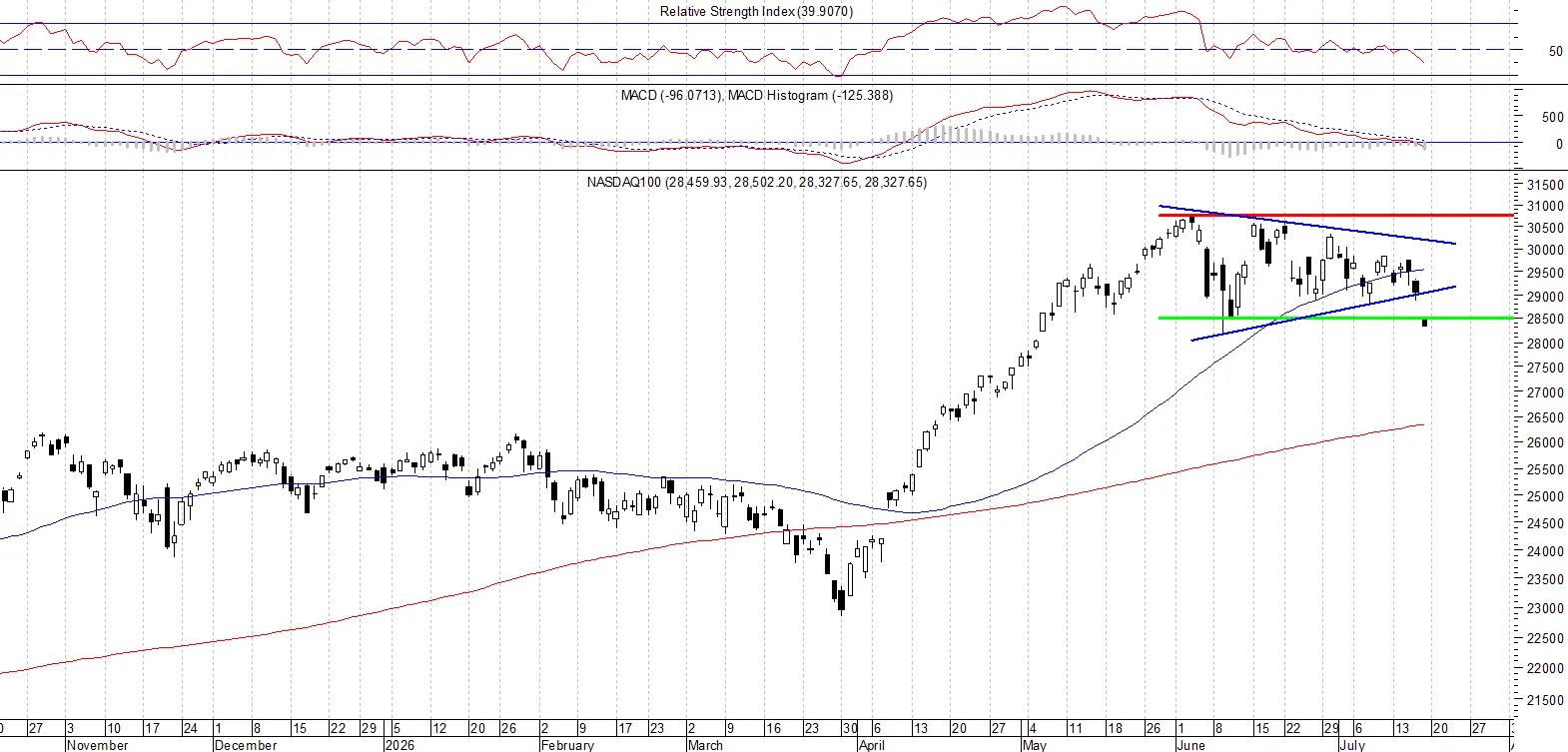 NASDAQ100