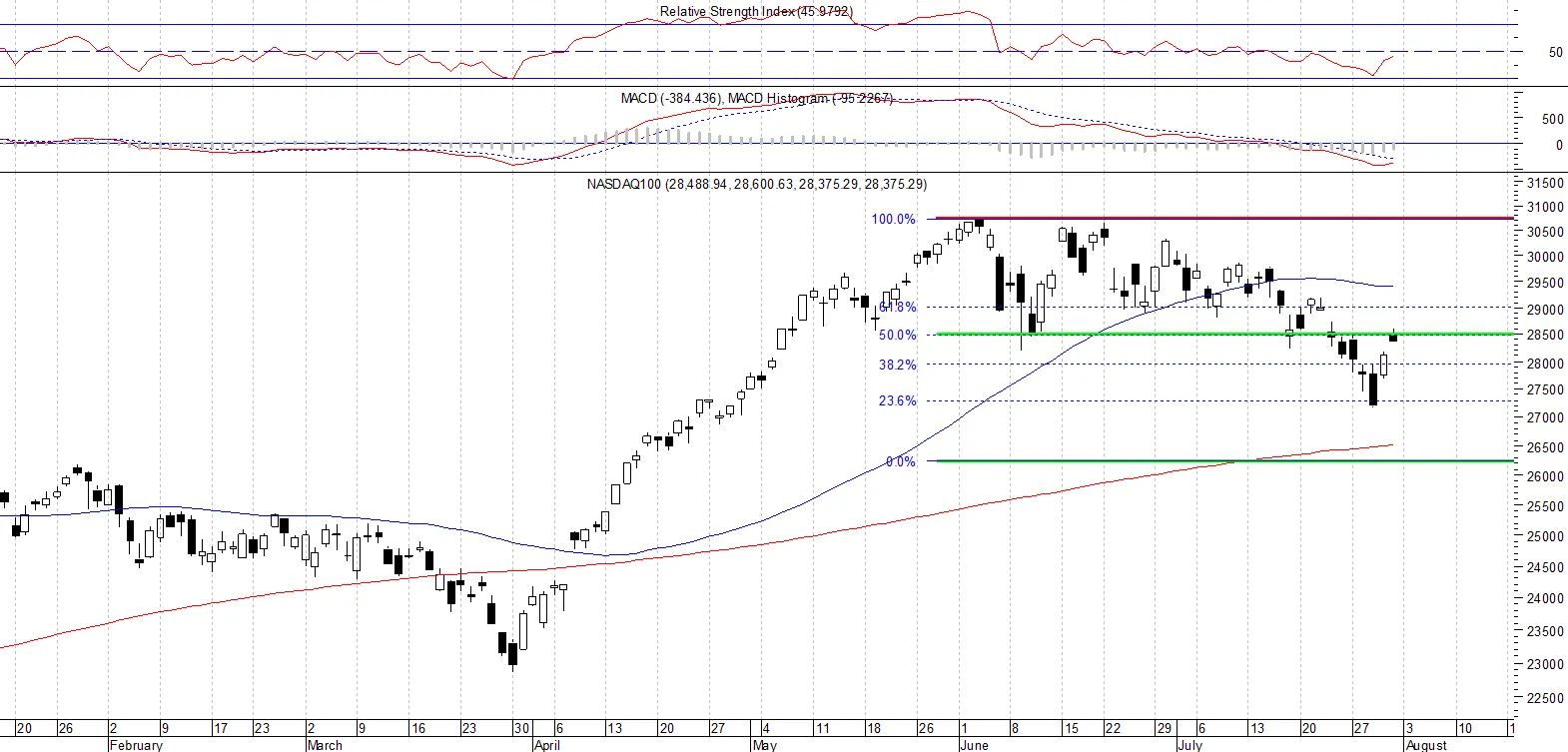 NASDAQ100