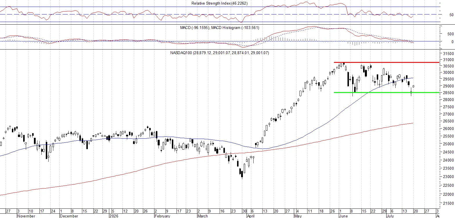 NASDAQ100