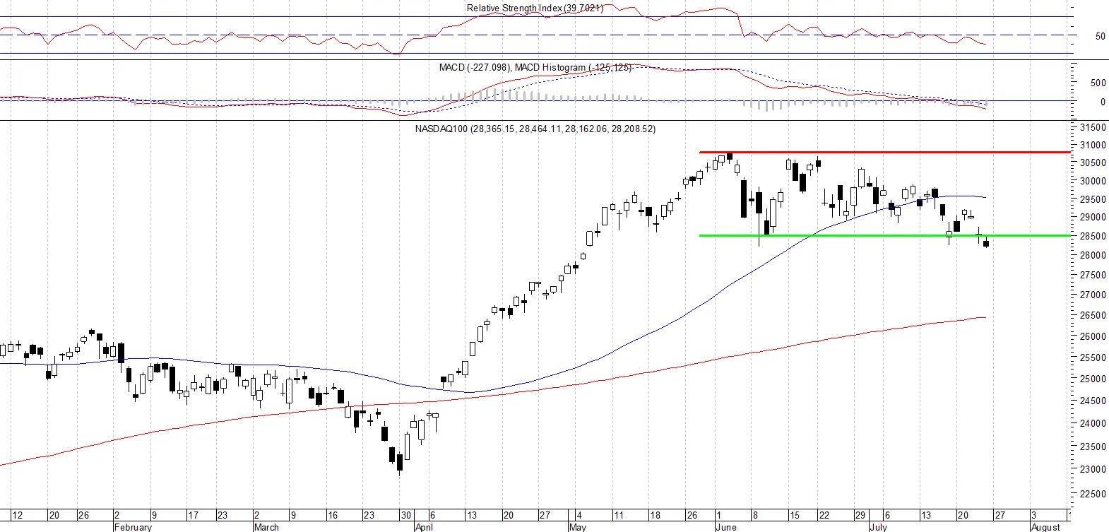 NDX