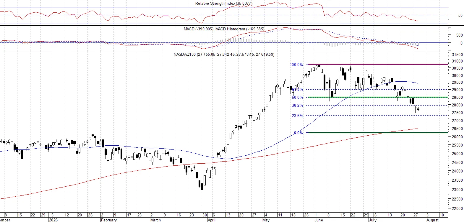 NDX