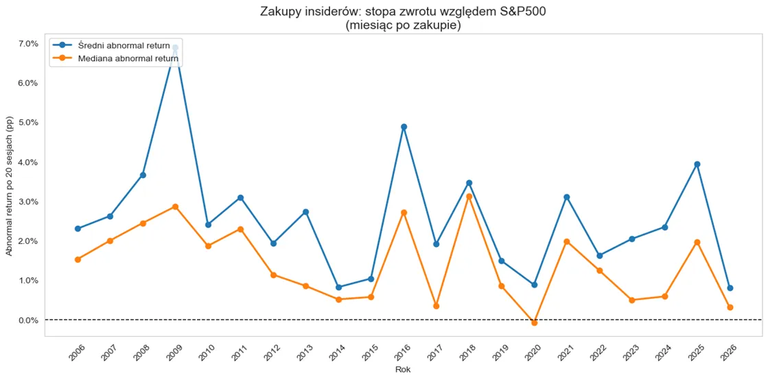 Nadwyżkowa stopa zwrotu względem S&P 500 miesiąc po zakupie insidera