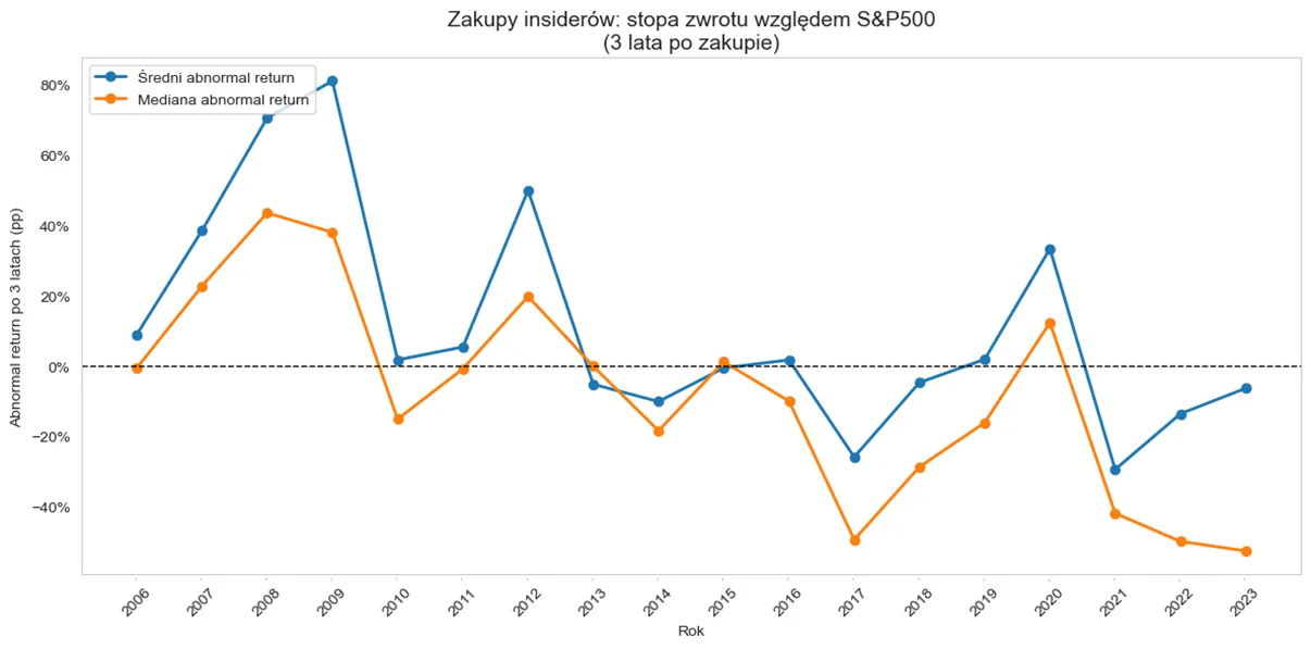 Nadwyżkowa stopa zwrotu względem S&P 500 trzy lata po zakupie insidera