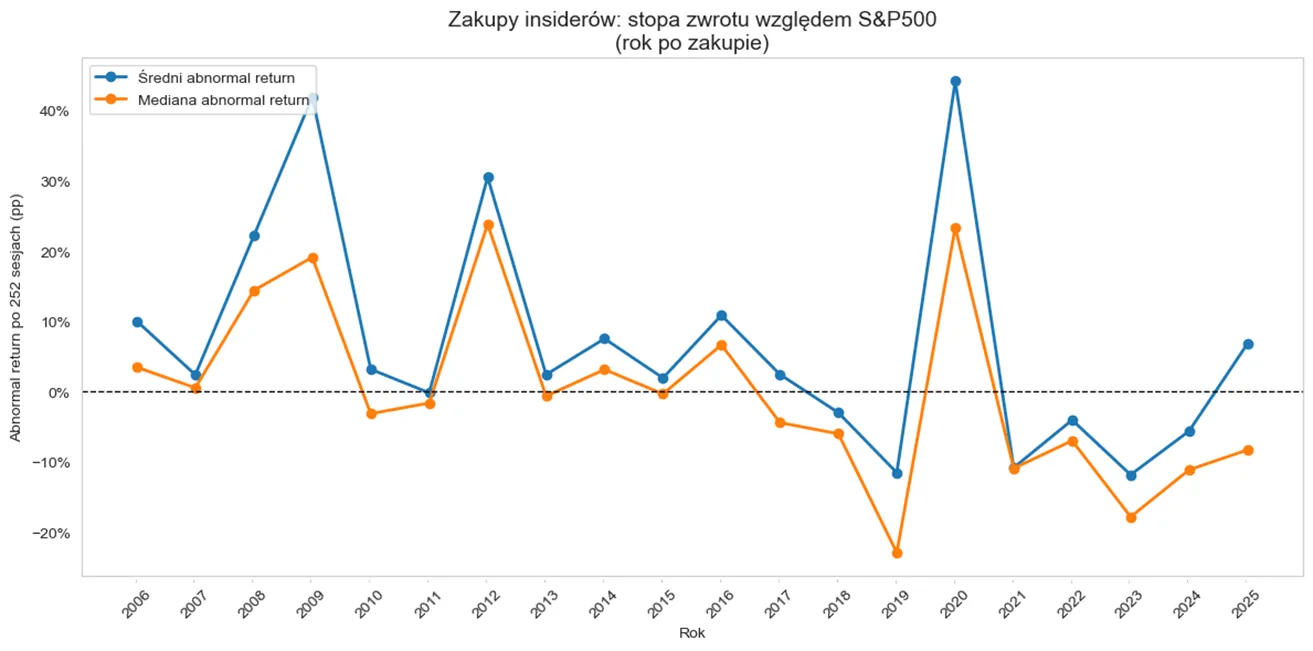 Nadwyżkowa stopa zwrotu względem S&P 500 rok po zakupie insidera