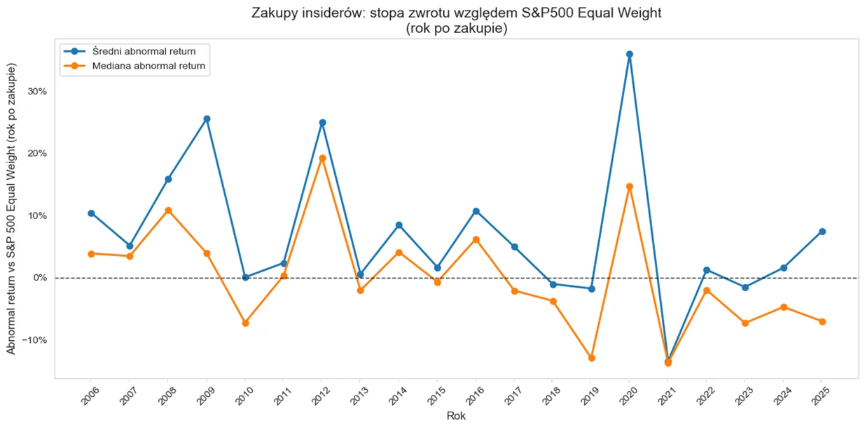 Nadwyżkowa stopa zwrotu względem S&P 500 Equal Weight rok po zakupie insidera