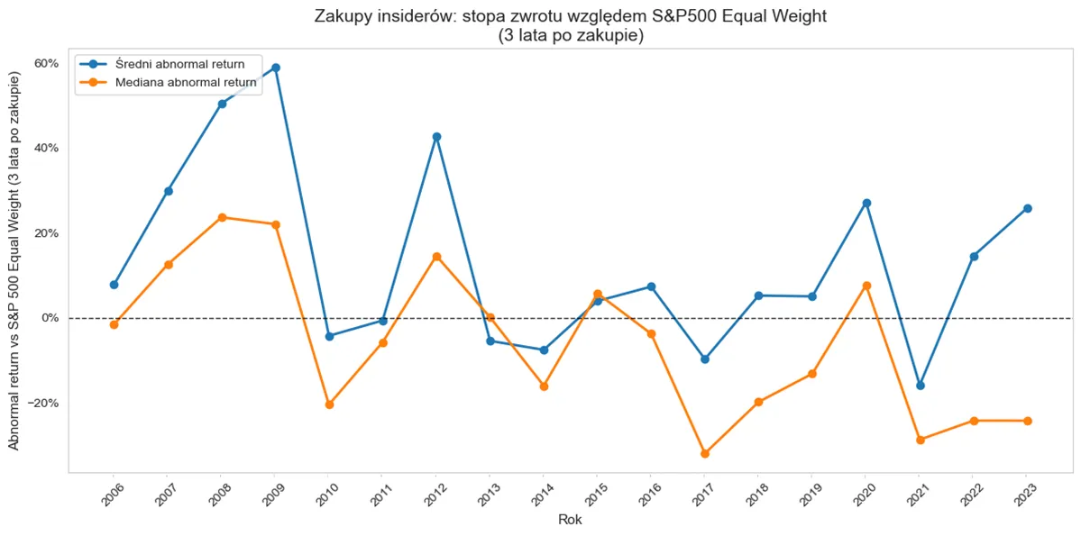Nadwyżkowa stopa zwrotu względem S&P 500 Equal Weight trzy lata po zakupie insidera