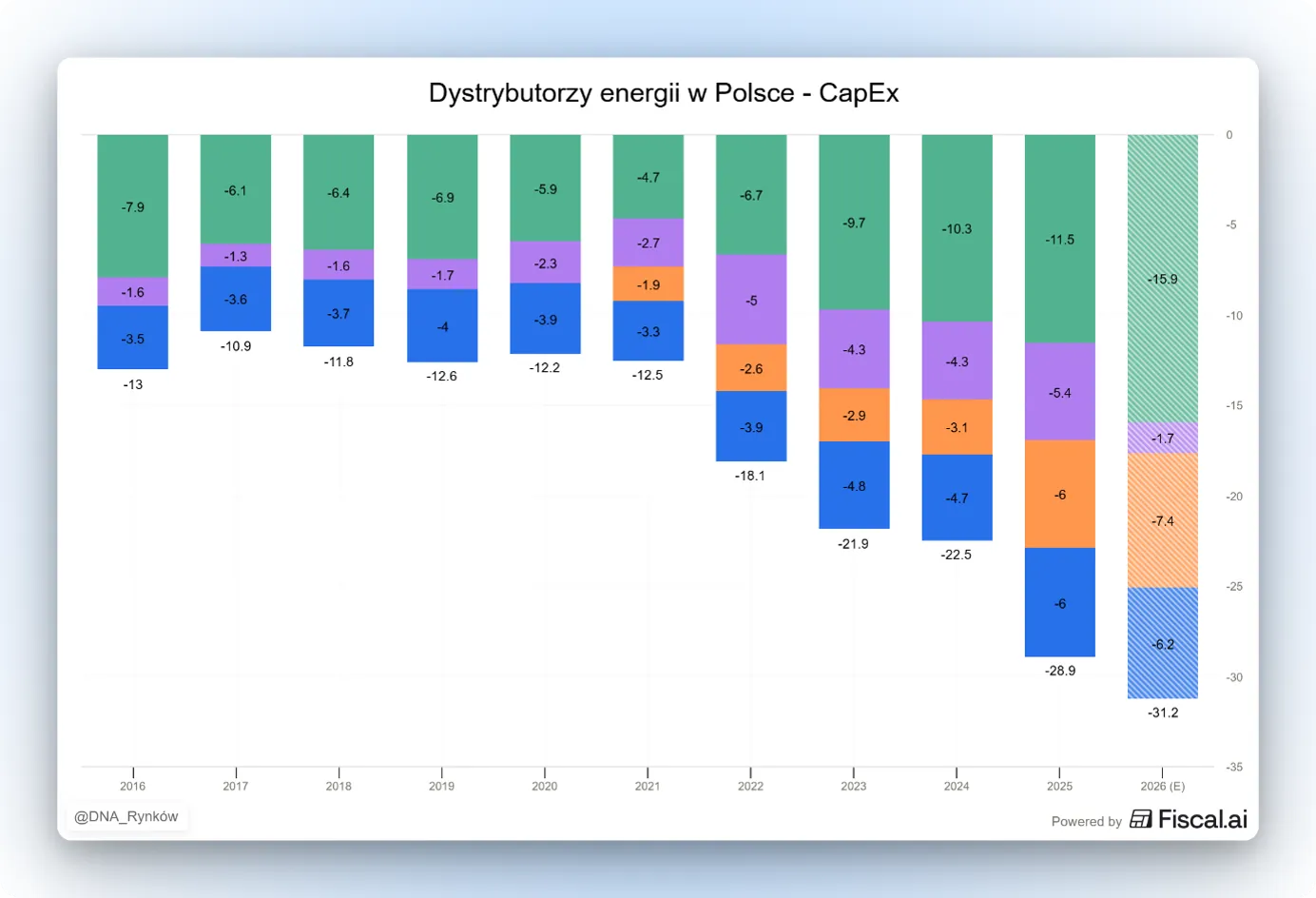 Nakłady inwestycyjne dystrybutorów energii