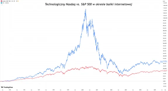 Nasdaq kontra S&P 500