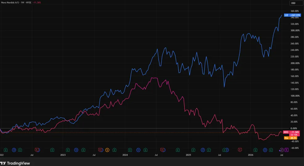 Notowania Novo Nordisk Eli Lilly