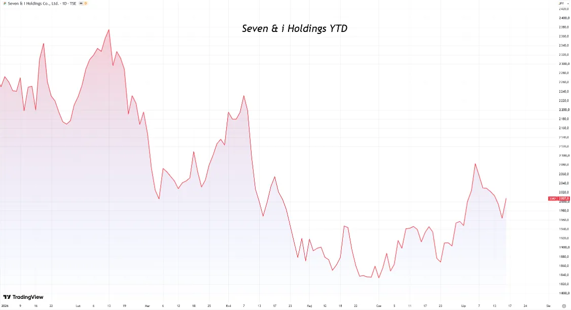 Notowania Seven i Holdings YTD
