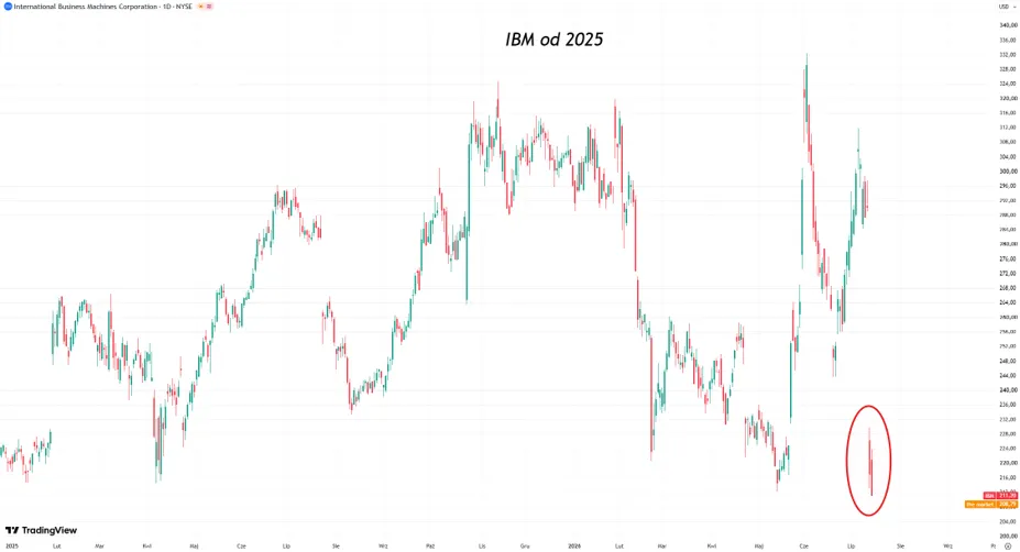 Notowania akcji IBM