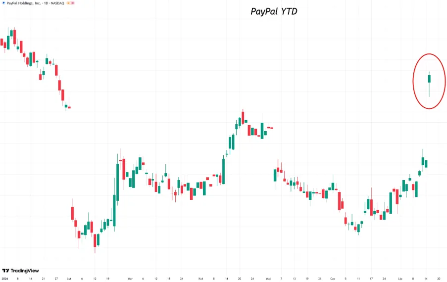 Notowania akcji PayPal