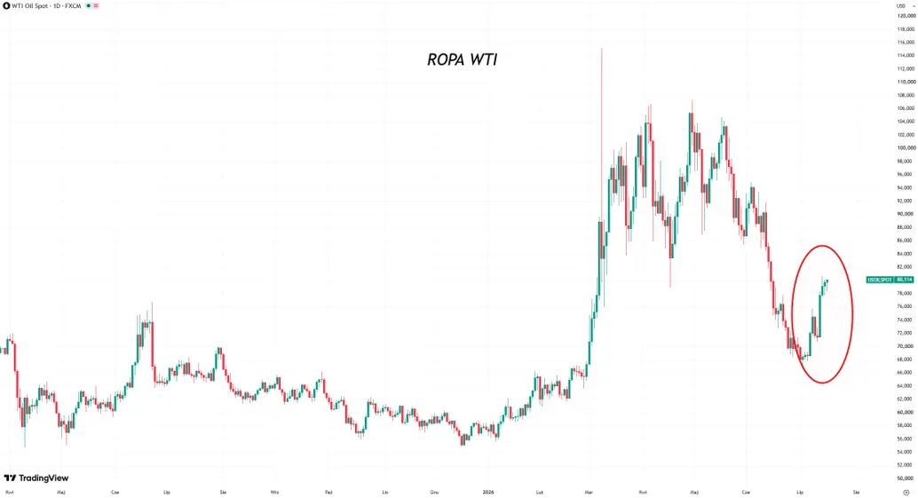 Notowania ropy WTI
