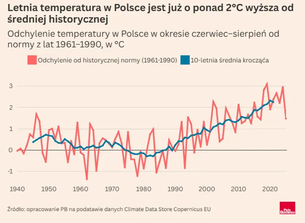 Odchylenie letnich temperatur w Polsce