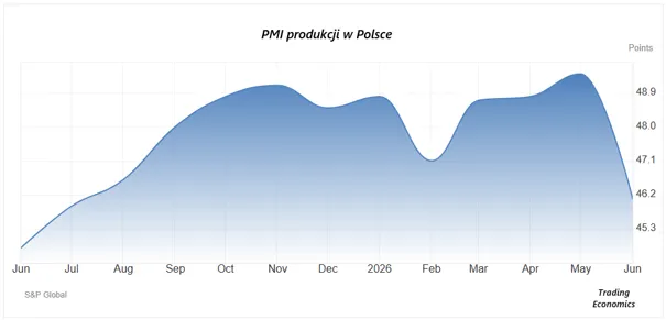 PMI produkcji w Polsce
