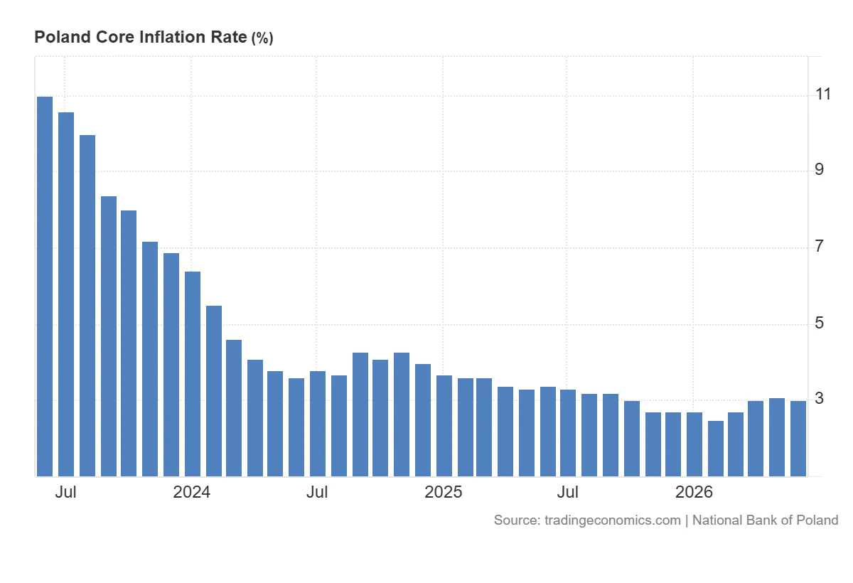 Poland_Core_Inflation_Rate