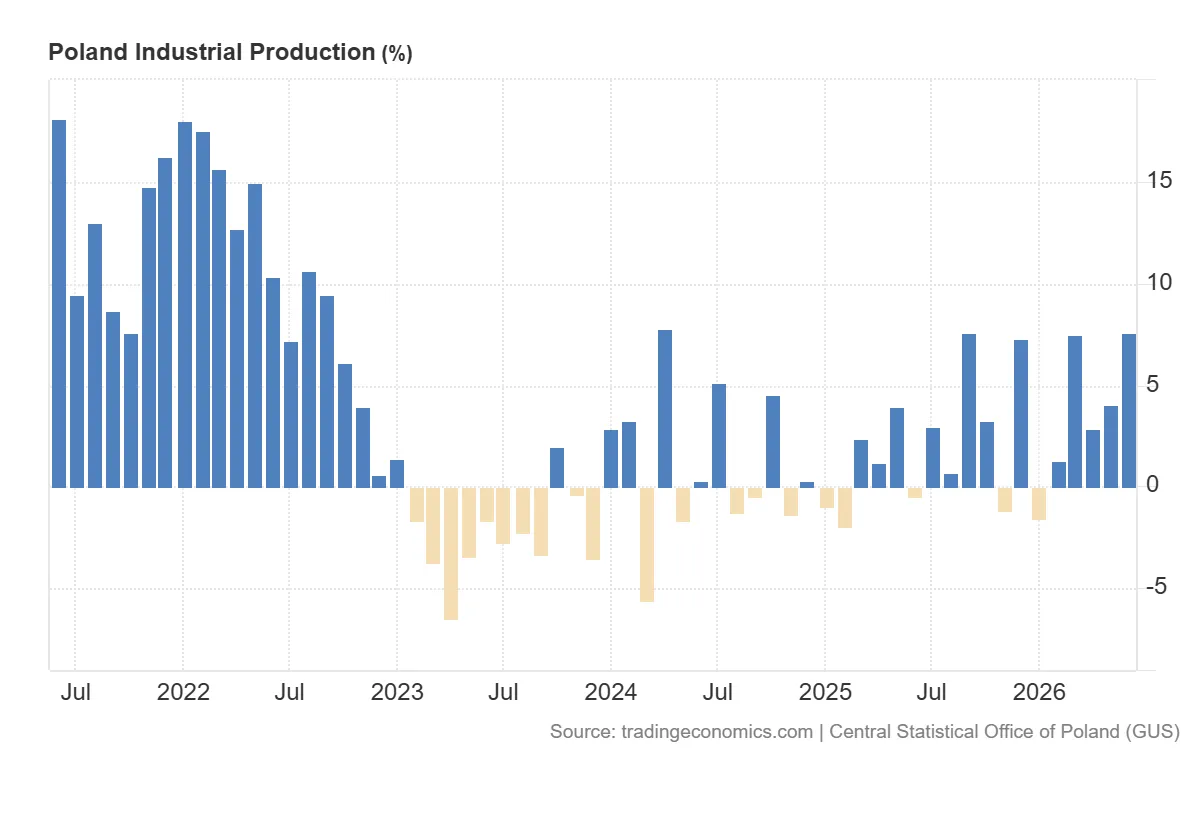 Poland_Industrial_Production