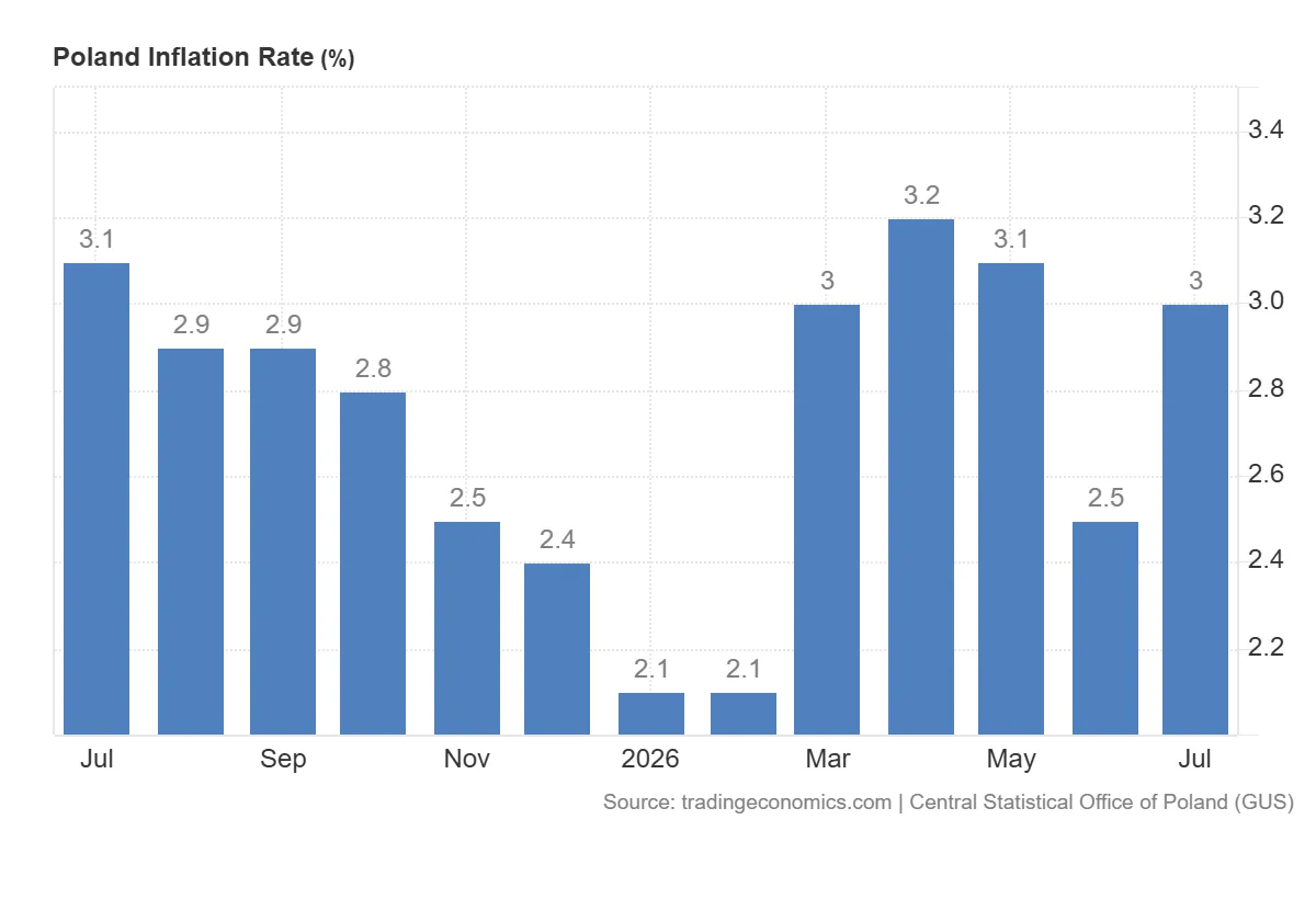 Poland_Inflation_Rate