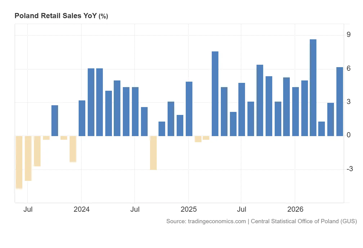 Poland_Retail_Sales_YoY