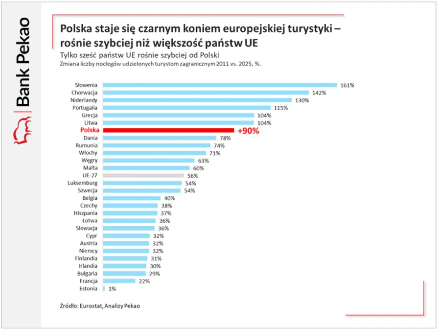 Polska w europejskiej czolowce wzrostu turystyki