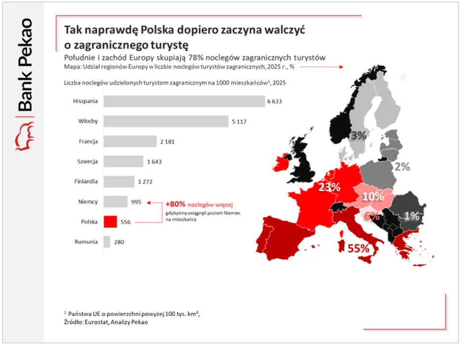 Polska z duzym potencjalem rozwoju turystyki