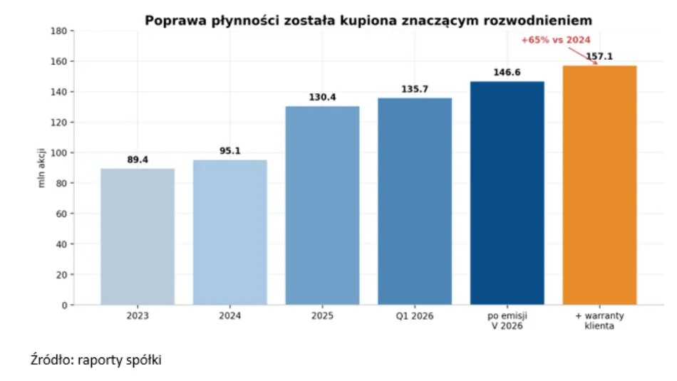 Poprawa płynności została kupiona znaczącym rozwodnieniem