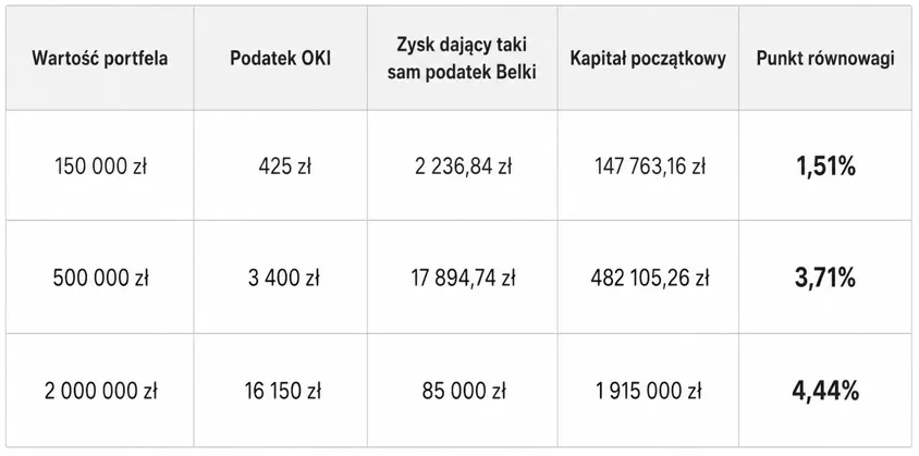 Porównanie podatku OKI
