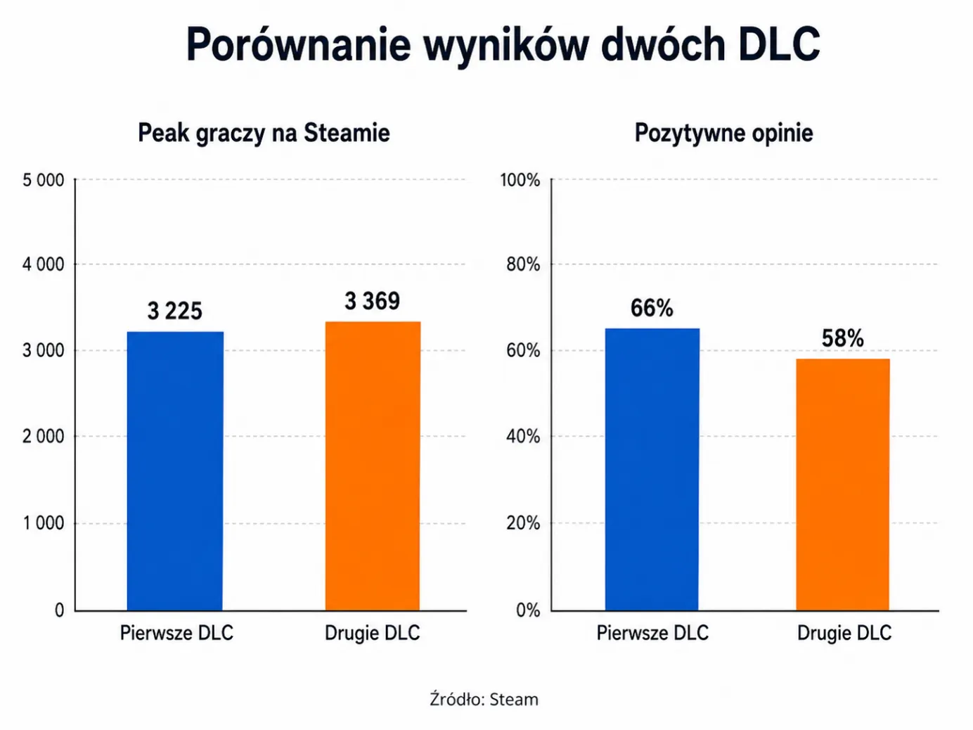 Porównanie wyników dwóch DLC