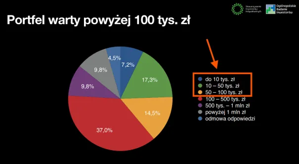 Portfele inwestycyjne powyżej 100 tysięcy