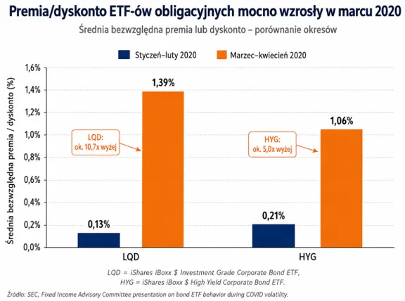 Premia ETF obligacyjnych 2020