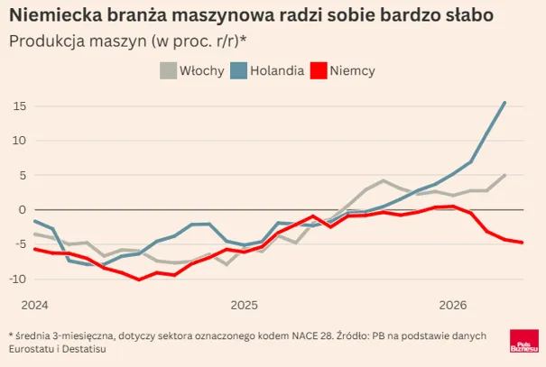 Produkcja maszyn w Niemczech