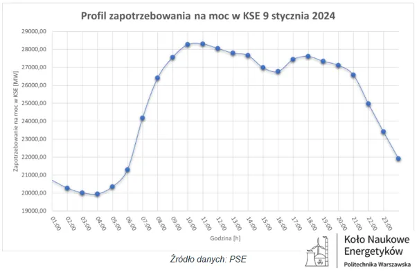 Profil zapotrzebowania na moc w KSE 9 stycznia 2024
