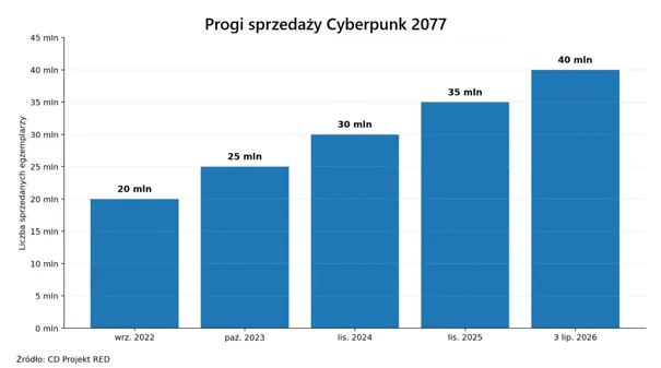 Progi sprzedaży Cyberpunk 2077