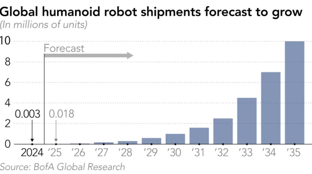 Prognoza sprzedaży robotów humanoidalnych