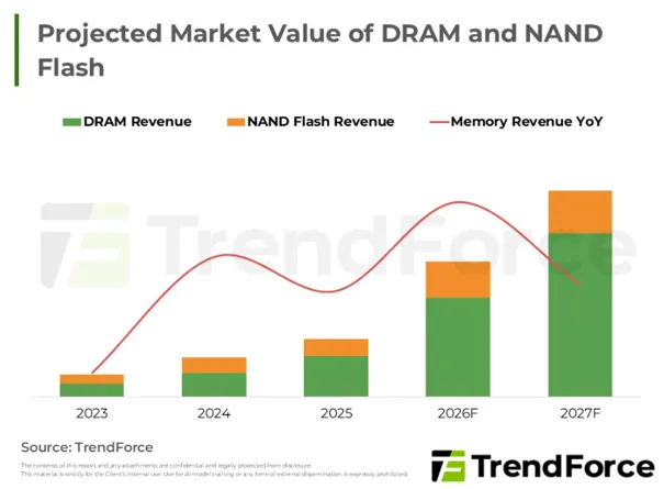 Prognoza wartości DRAM NAND