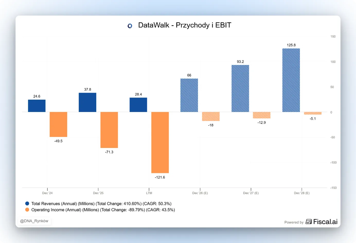 Prognozy przychodów i EBIT DataWalk