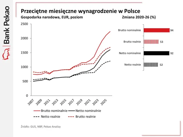 Przeciętne miesięczne wynagrodzenia w Polsce