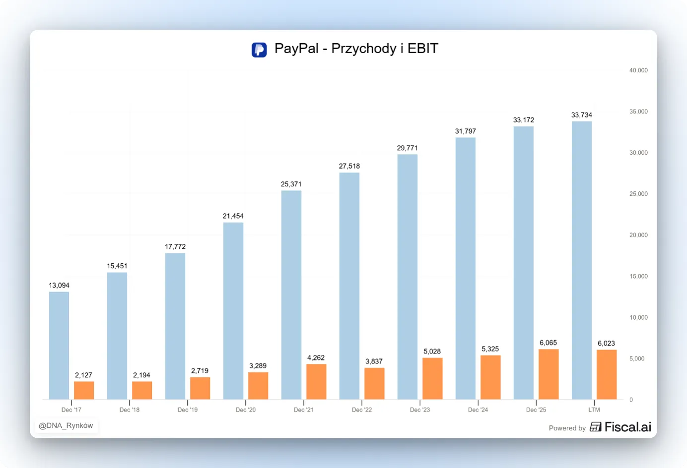 Przychody i EBIT PayPal