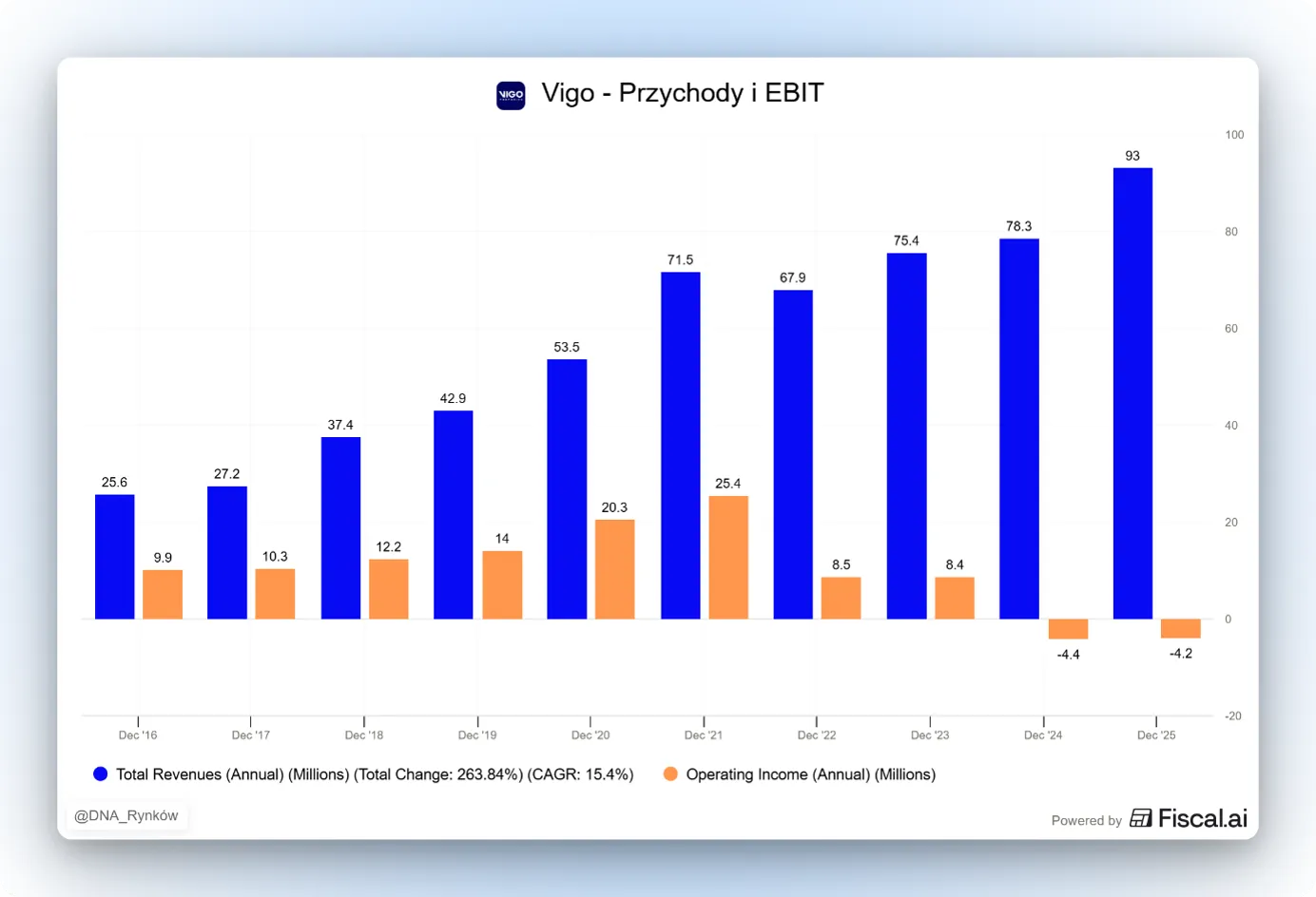 Przychody i EBIT Vigo