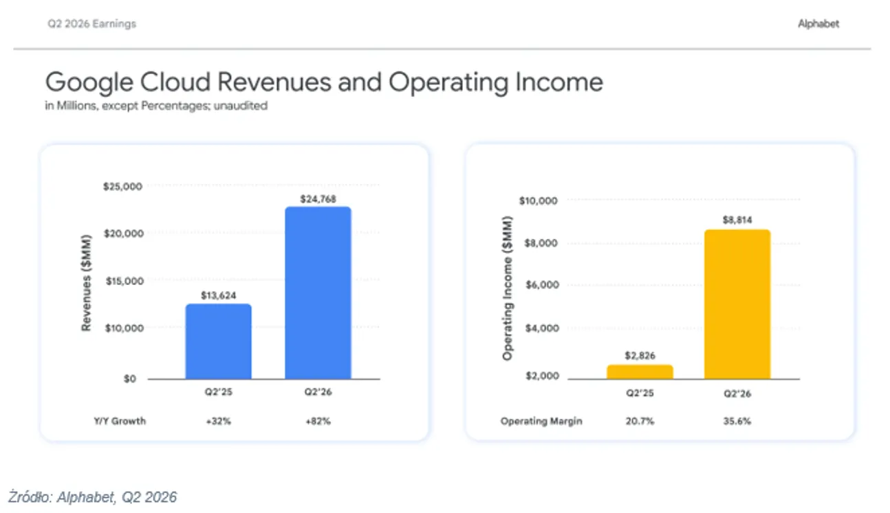 Przychody i zysk Google Cloud