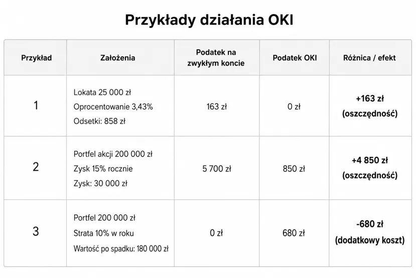 Przykłady działania konta OKI
